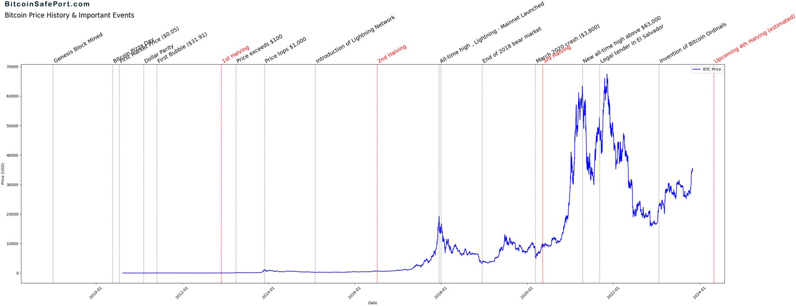 Bitcoin Price History and Important Events